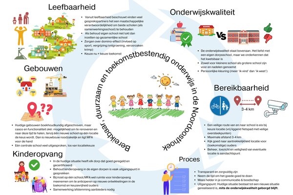 Toekomstbestendig onderwijs in de Noordoosthoek.png